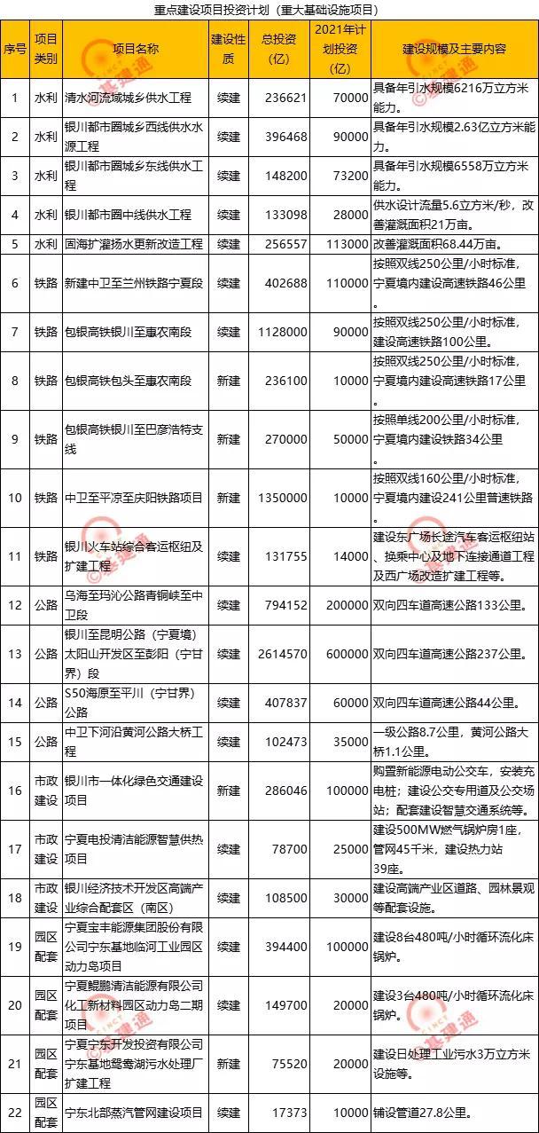 5096亿元,160项:2021年宁夏重点项目清单出炉