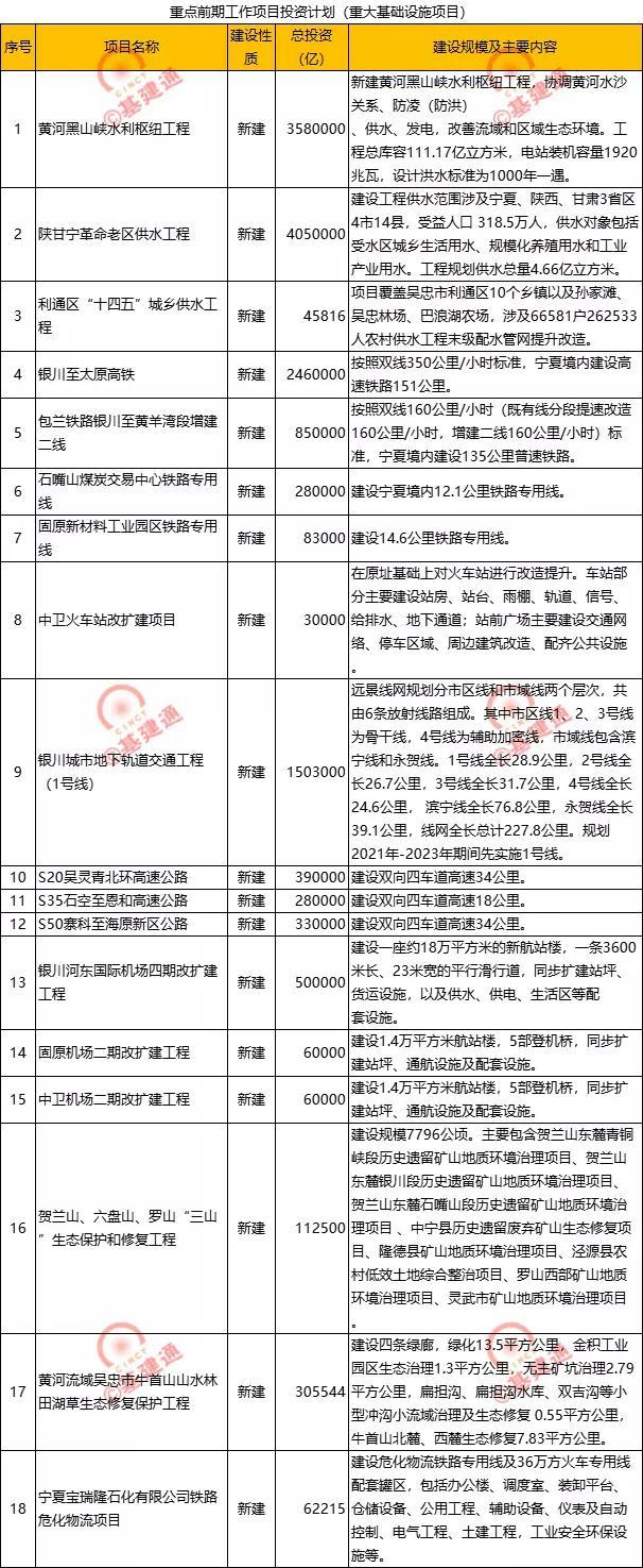 5096亿元,160项:2021年宁夏重点项目清单出炉