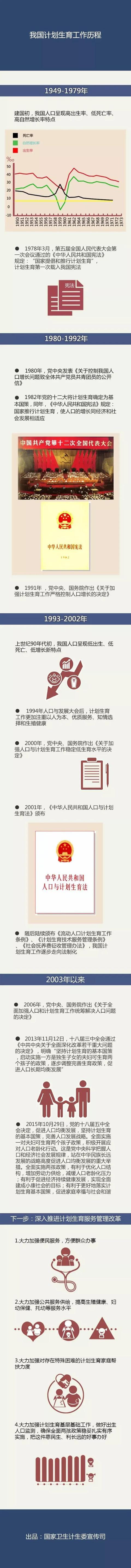 中国计划生育政策的历史变迁