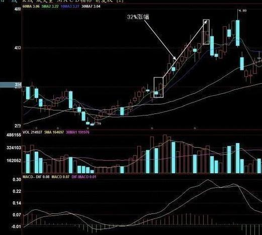 3年内从亏损70多万到获利近780万,我只坚持我的:尾盘30分钟选股法!附选股公式