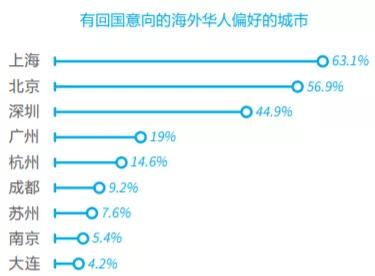 2020最新留学生落户指南,北上广深杭有多偏爱海归