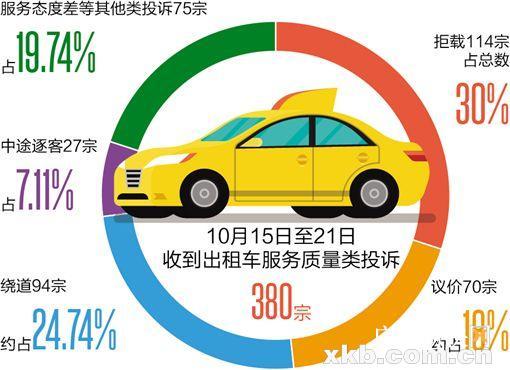 出租车拒载最高可罚2000元 司机以交班为由拒载可投诉