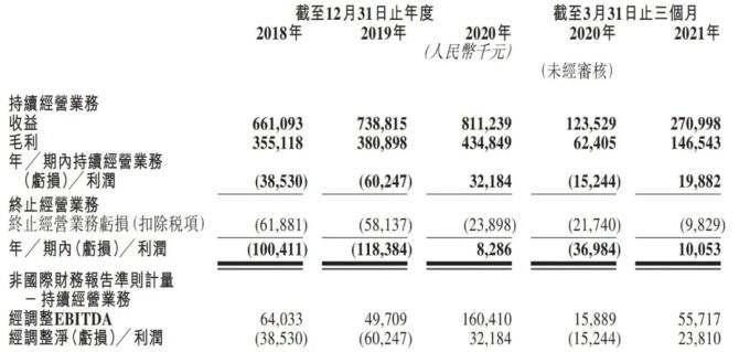 新知达人, 医美机构伊美尔港股IPO:高毛利缘何多年亏损?
