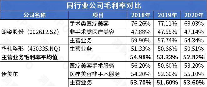 新知达人, 医美机构伊美尔港股IPO:高毛利缘何多年亏损?