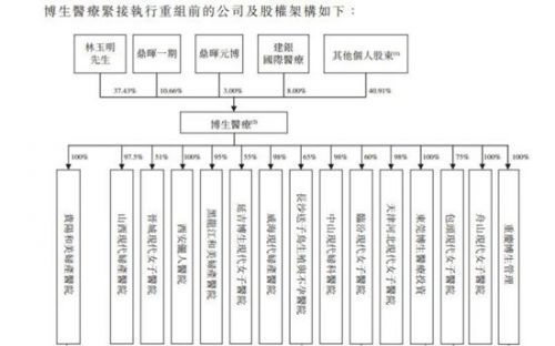 通过和美医疗上市，“鼎晖系”、建银国际相关基金获得回报。清科“私募通”数据显示，鼎晖投资旗下的鼎晖一期、鼎晖元博的账面回报倍数均为1.86，账面内部收益率均为9.76，而建银国际医疗产业基金的账面回报倍数为1.28，账面内部收益率为5.27。