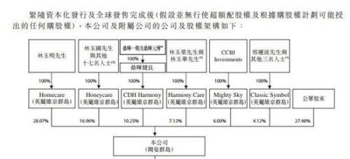 而在和美医疗的前身博生医疗，鼎晖、建银国际与“莆田系”的纽带更为直接：鼎晖一期、鼎晖元博分别持有博生医疗10.66%、3.00%的股份，建银国际医疗持有8%的股份。这意味着，在和美医疗上市之后，通过间接控股的方式，“鼎晖系”加大了对和美医疗的投资股比。
