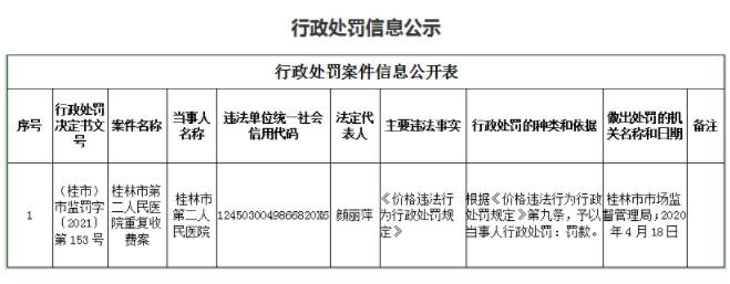 桂林市人民医院等4家医院因重复收费被罚860多万元 桂林市人民医院等4家医院因重复收费被罚860多万元