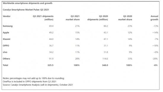 OPPO三季度全球出货量大涨18% 四季度或将再次突破_OPPO OPPO三季度全球出货量大涨18% 四季度或将再次突破_OPPO