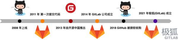 GitLab中文版怎么样?极狐GitLab、GitLab、GitHub、Gitee对比干货分享 GitLab中文版怎么样?极狐GitLab、GitLab、GitHub、Gitee对比干货分享